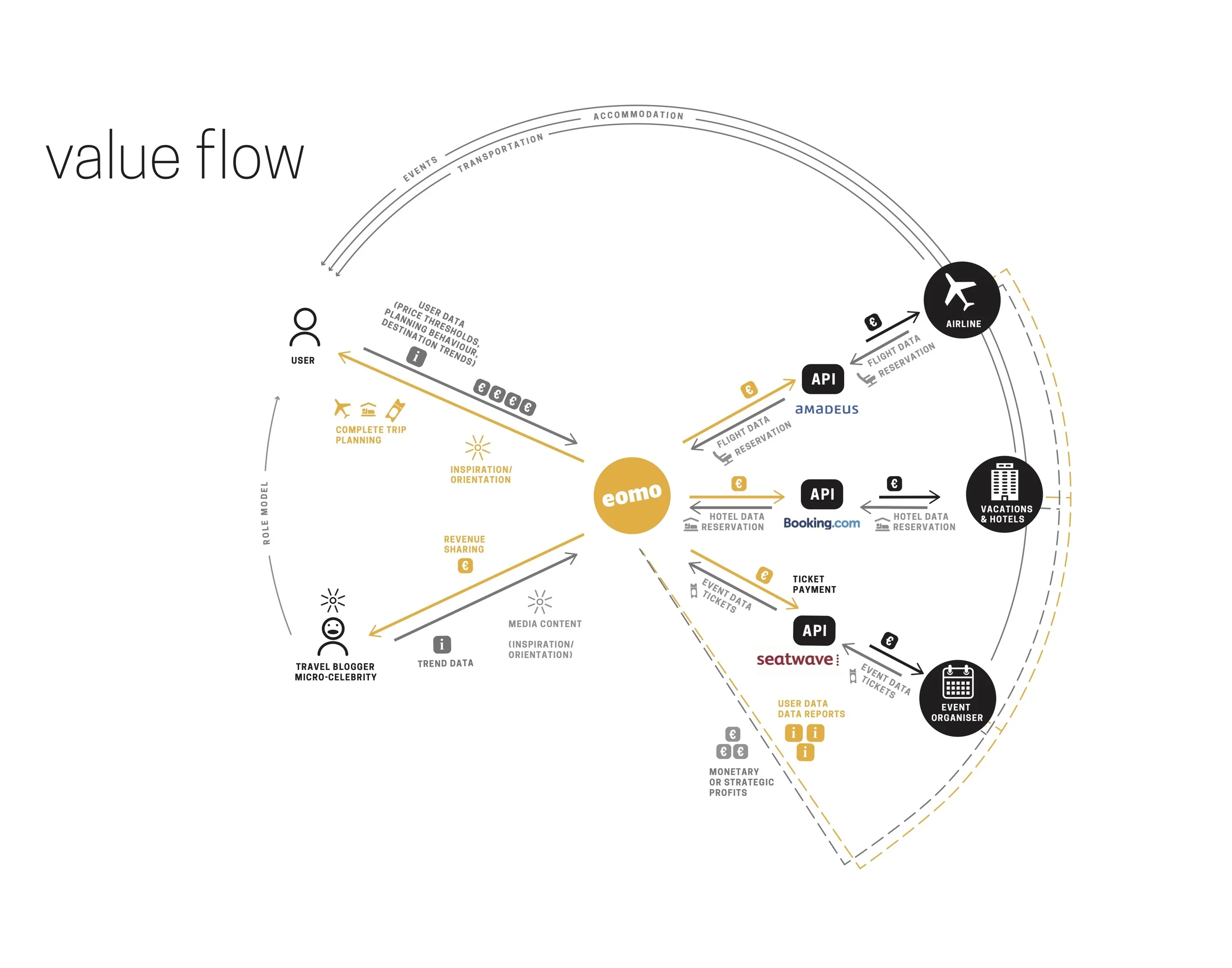EOMO value-flow model