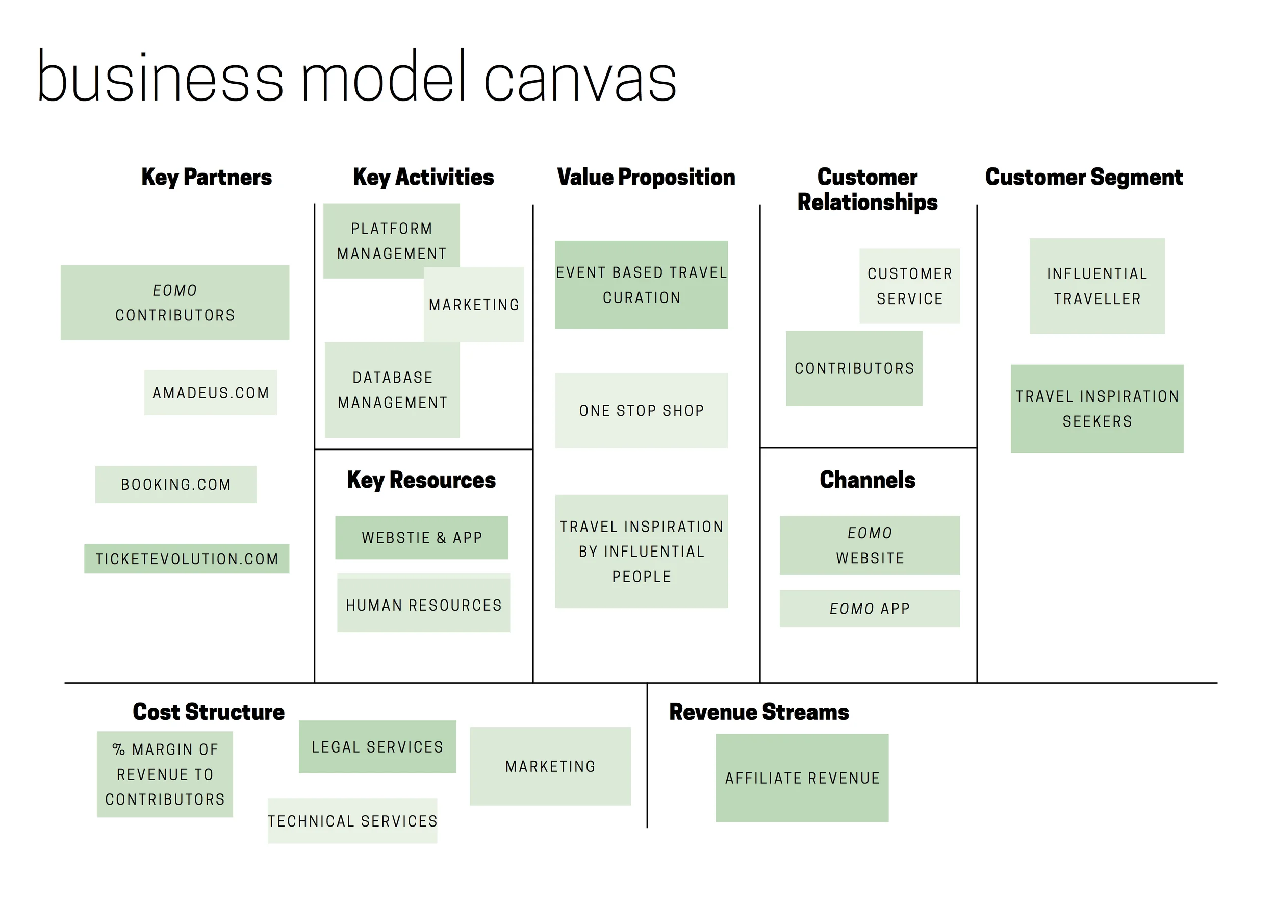 EOMO business model canvas