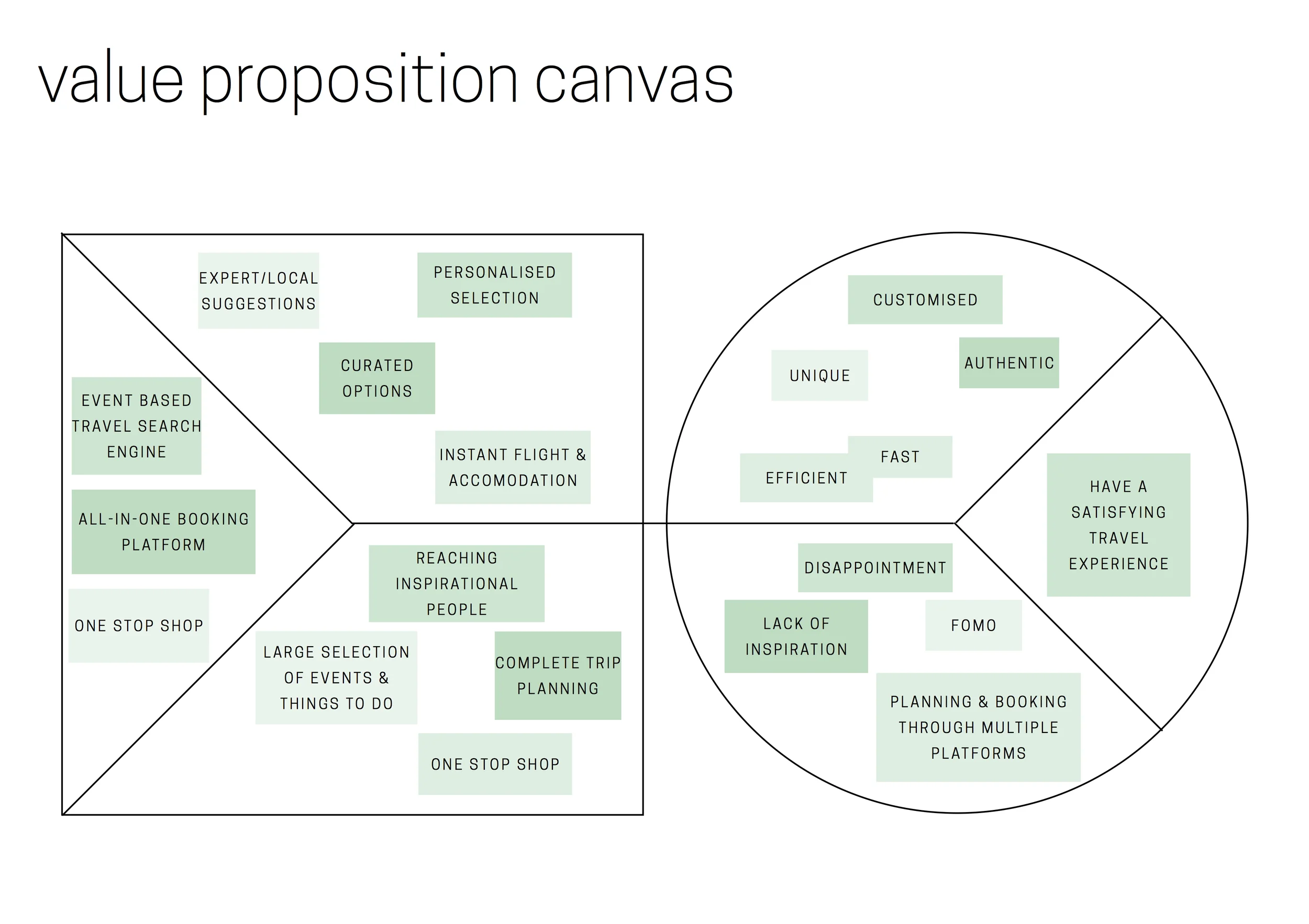 EOMO value proposition canvas