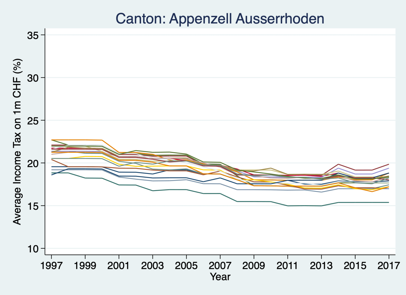 Appenzell Ausserrhoden