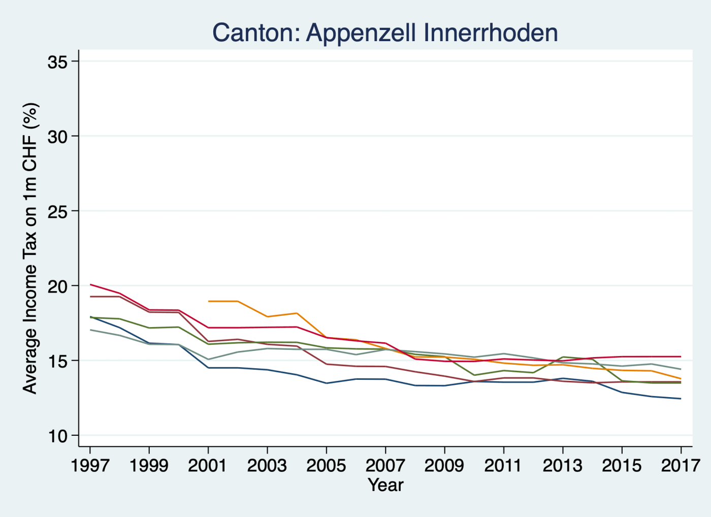 Appenzell Innerrhoden