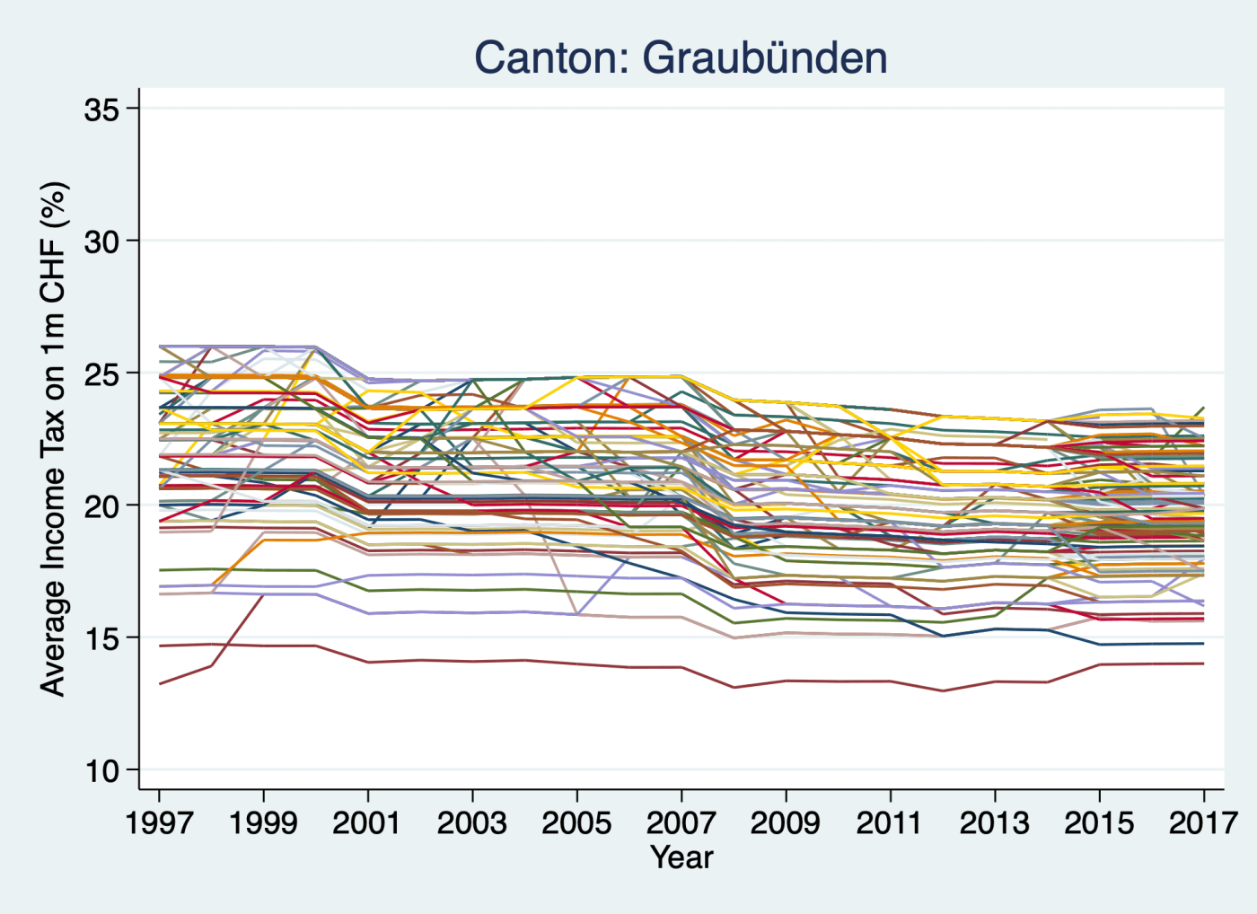 Graubünden