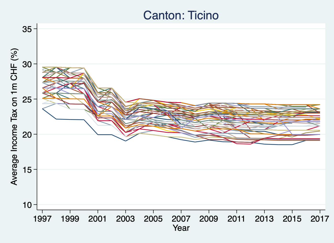 Ticino