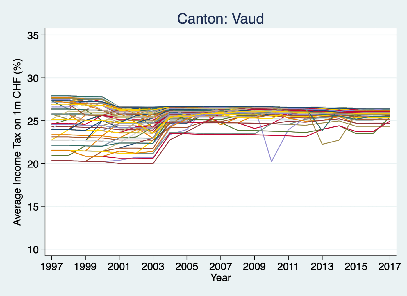 Vaud